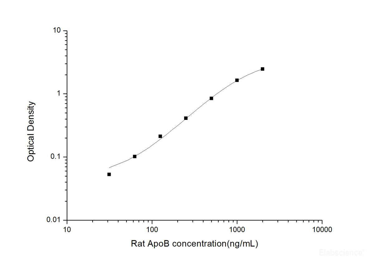 Rat ApoB(Apolipoprotein B) ELISA Kit, Cell Assays, Elabscience Biotechnology, MSE Supplies