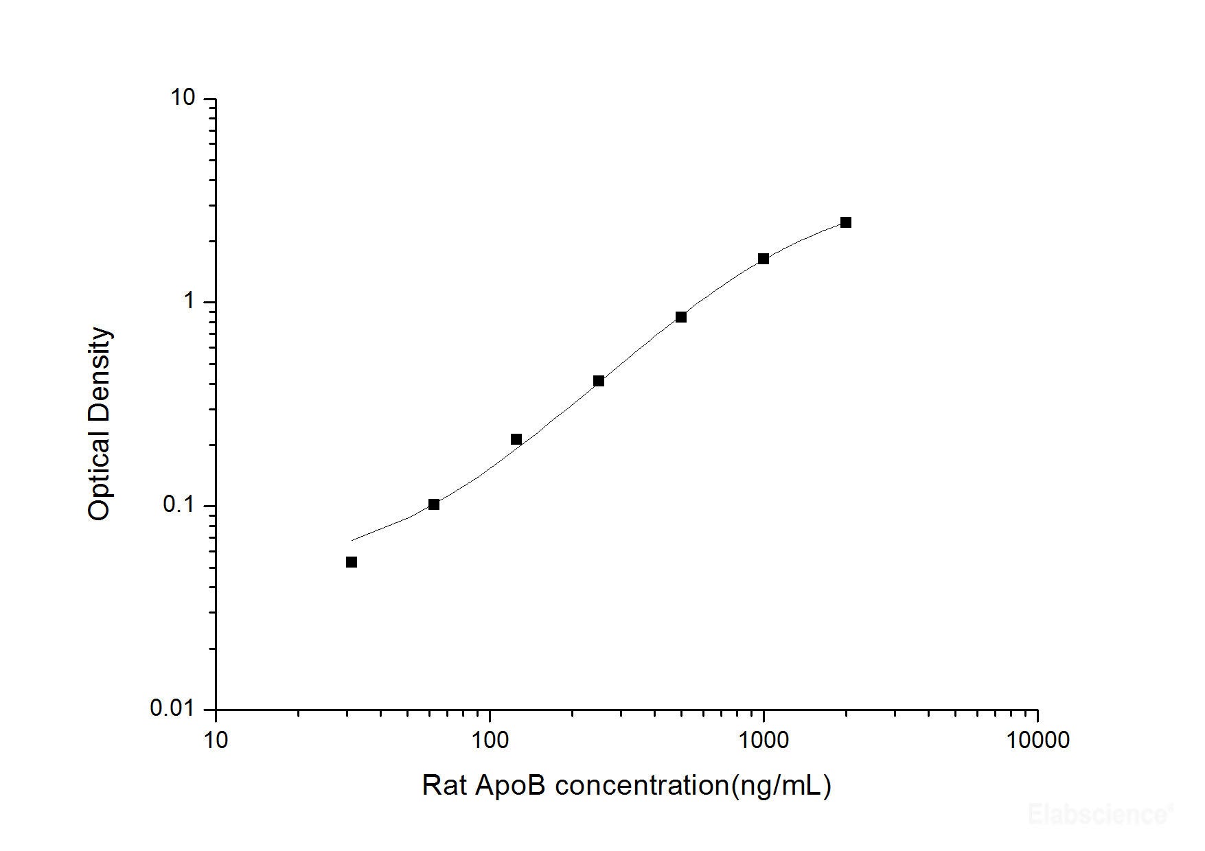 Rat ApoB(Apolipoprotein B) ELISA Kit, Cell Assays, Elabscience Biotechnology, MSE Supplies