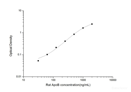Rat ApoB(Apolipoprotein B) ELISA Kit, Cell Assays, Elabscience Biotechnology, MSE Supplies