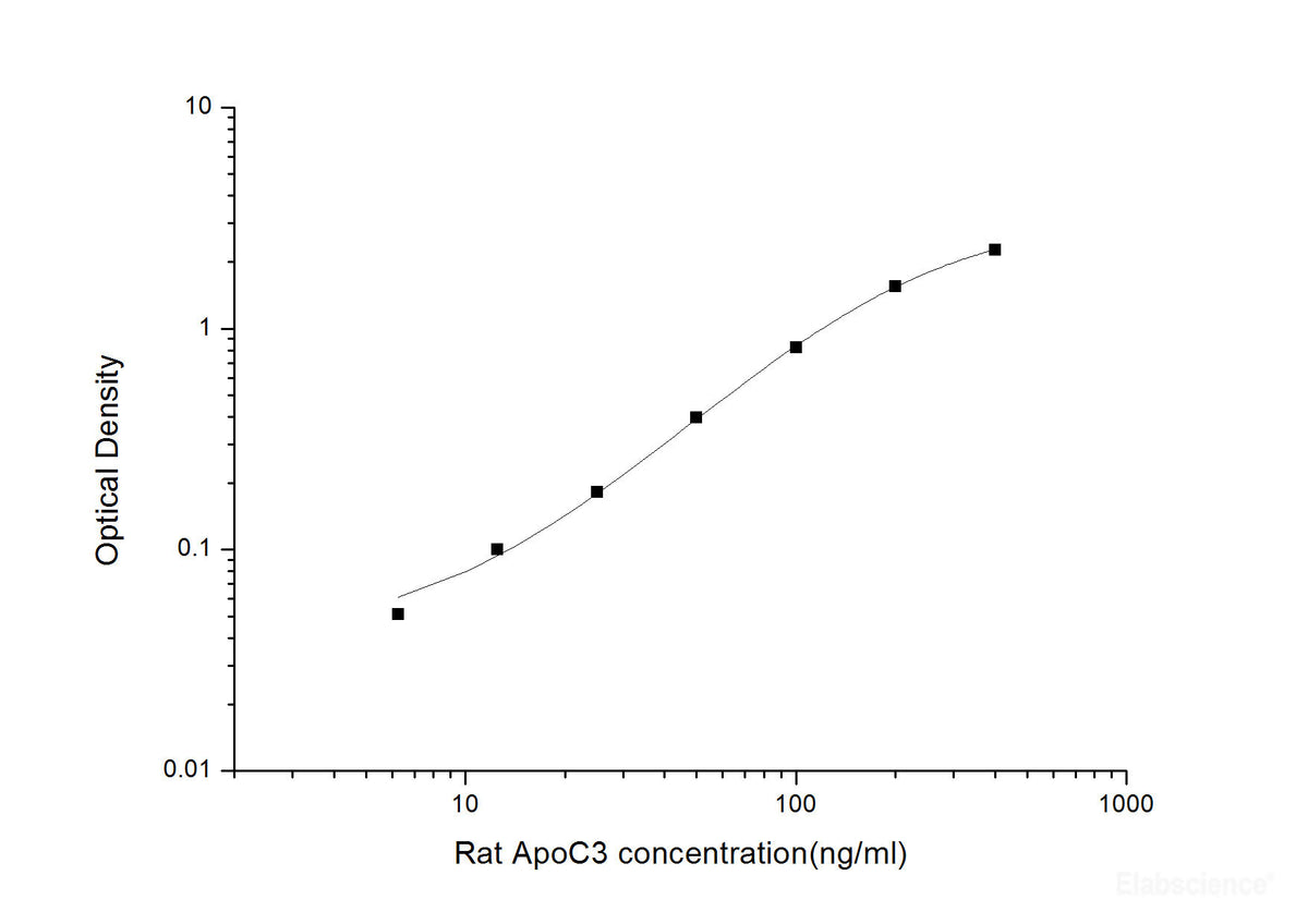 Rat ApoC3(Apolipoprotein C3) ELISA Kit, Cell Assays, Elabscience Biotechnology, MSE Supplies