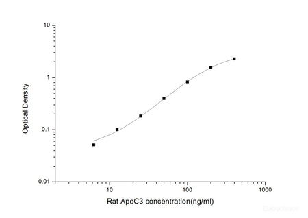 Rat ApoC3(Apolipoprotein C3) ELISA Kit, Cell Assays, Elabscience Biotechnology, MSE Supplies