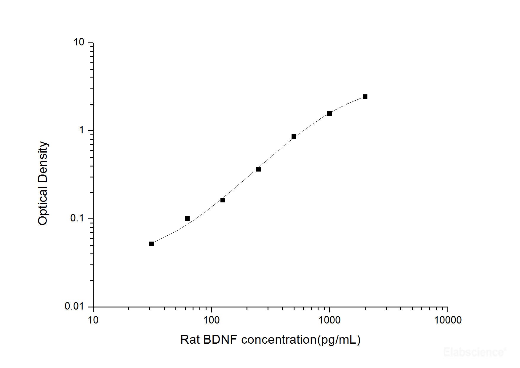 Rat BDNF(Brain Derived Neurotrophic Factor) ELISA Kit, Cell Assays, Elabscience Biotechnology, MSE Supplies
