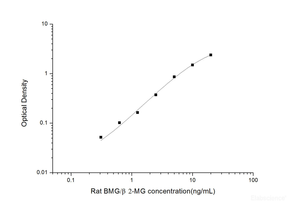 Rat BMG/β2-MG(Beta-2-Microglobulin) ELISA Kit, Cell Assays, Elabscience Biotechnology, MSE Supplies