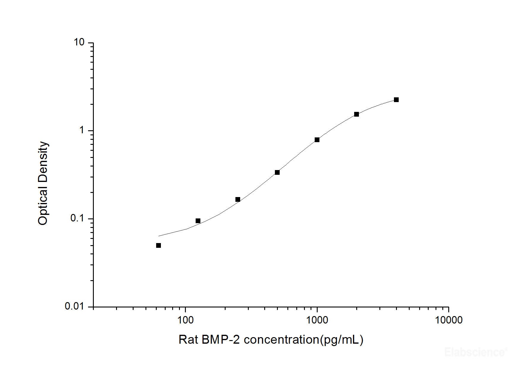 Rat BMP-2(Bone Morphogenetic Protein 2) ELISA Kit, Cell Assays, Elabscience Biotechnology, MSE Supplies
