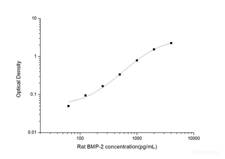 Rat BMP-2(Bone Morphogenetic Protein 2) ELISA Kit, Cell Assays, Elabscience Biotechnology, MSE Supplies