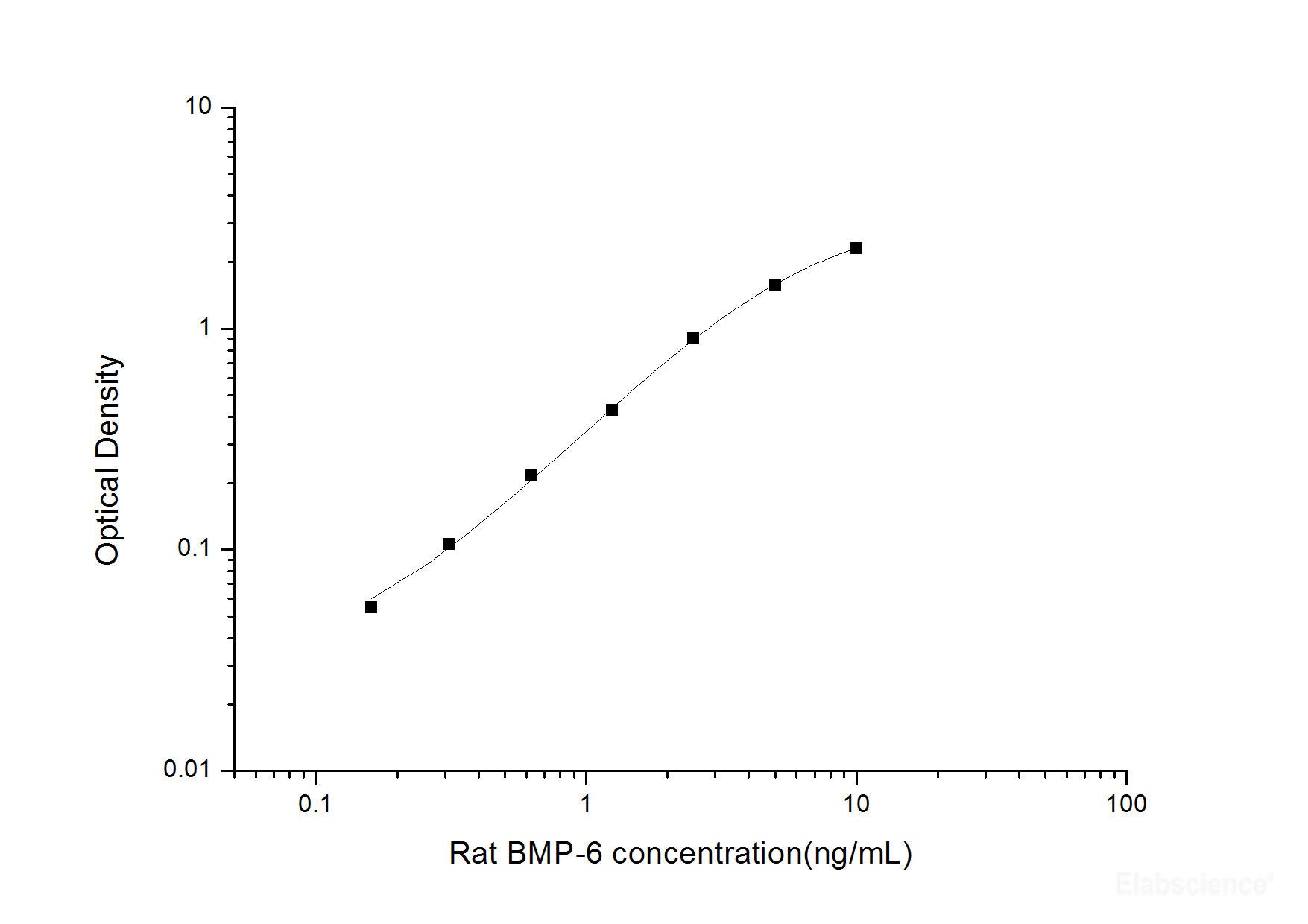 Rat BMP-6(Bone Morphogenetic Protein 6) ELISA Kit, Cell Assays, Elabscience Biotechnology, MSE Supplies