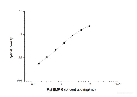 Rat BMP-6(Bone Morphogenetic Protein 6) ELISA Kit, Cell Assays, Elabscience Biotechnology, MSE Supplies