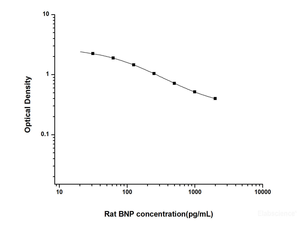 Rat BNP(Brain Natriuretic Peptide) ELISA Kit, Cell Assays, Elabscience Biotechnology, MSE Supplies
