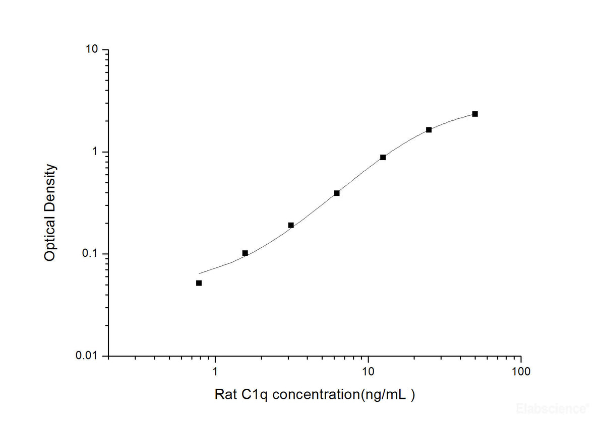 Rat C1q(Complement 1q) ELISA Kit, Cell Assays, Elabscience Biotechnology, MSE Supplies