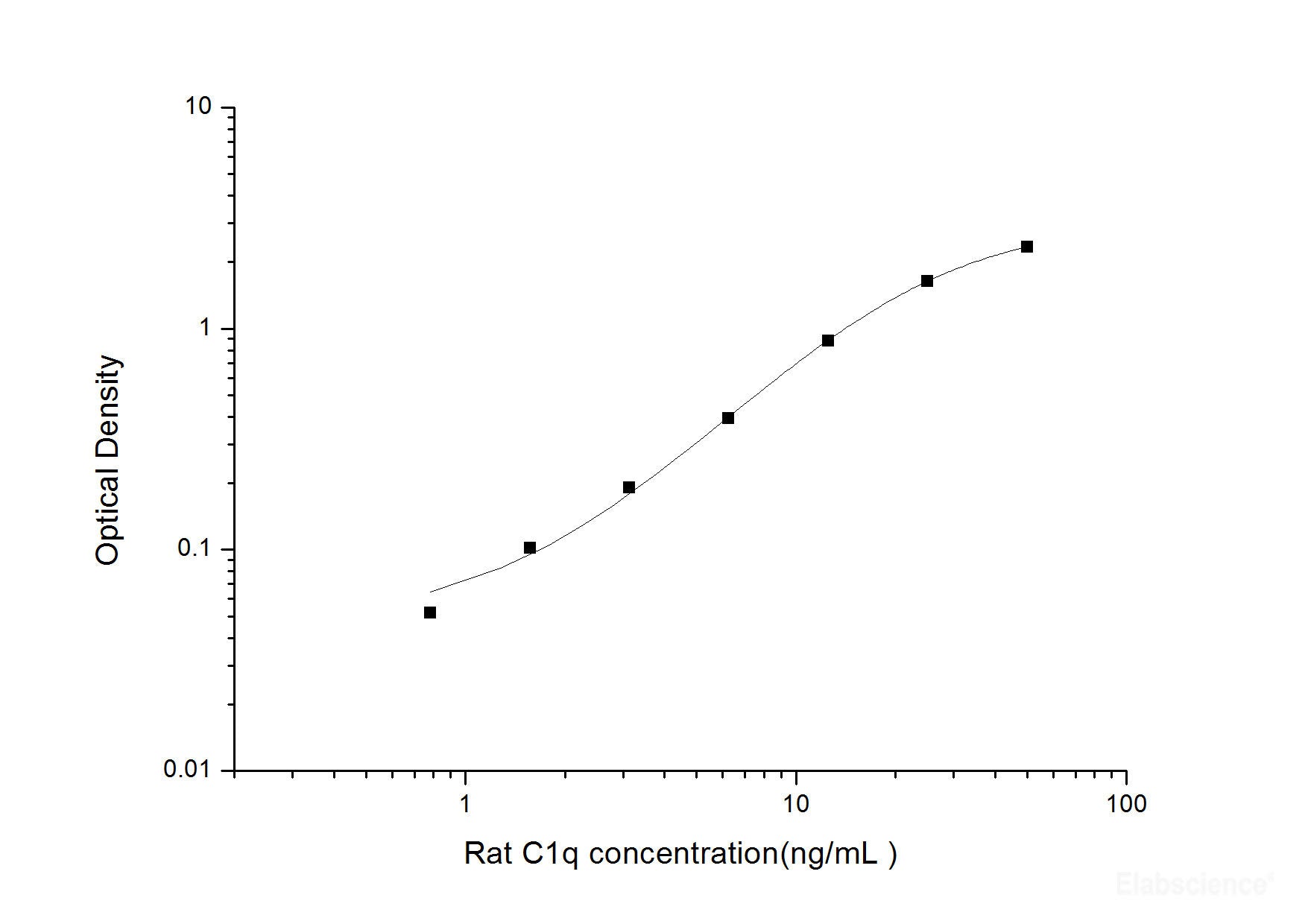 Rat C1q(Complement 1q) ELISA Kit, Cell Assays, Elabscience Biotechnology, MSE Supplies