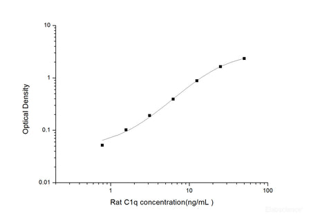 Rat C1q(Complement 1q) ELISA Kit, Cell Assays, Elabscience Biotechnology, MSE Supplies