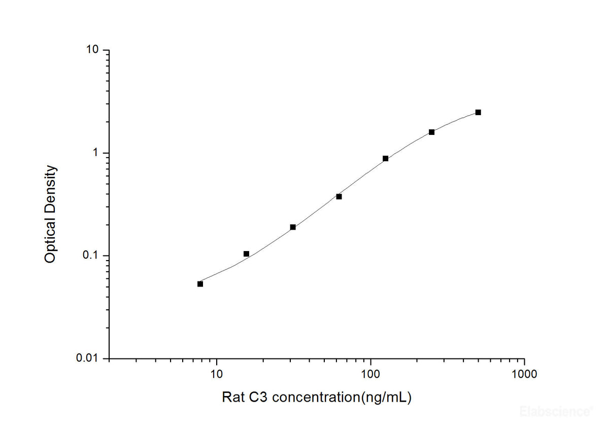 Rat C3(Complement Component 3) ELISA Kit, Cell Assays, Elabscience Biotechnology, MSE Supplies