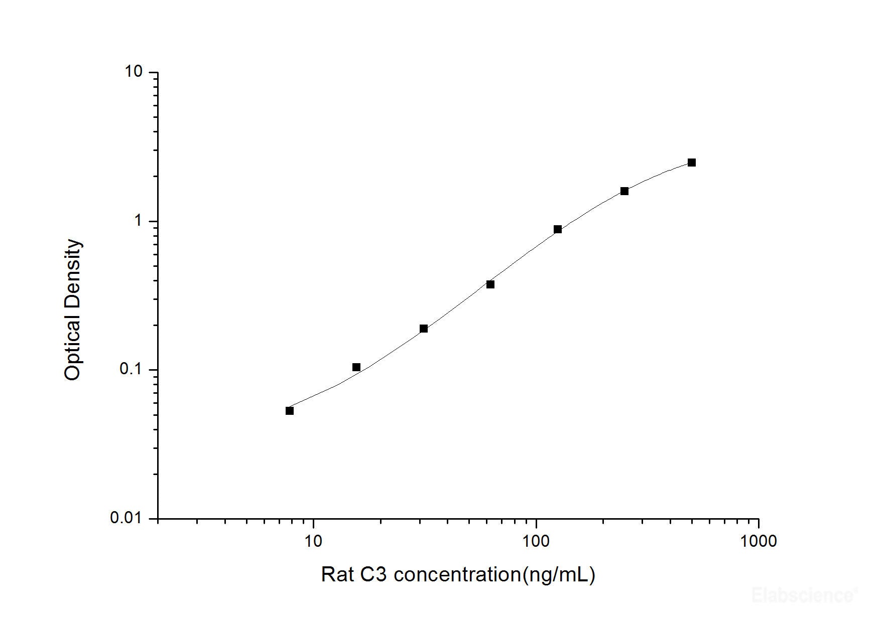 Rat C3(Complement Component 3) ELISA Kit, Cell Assays, Elabscience Biotechnology, MSE Supplies