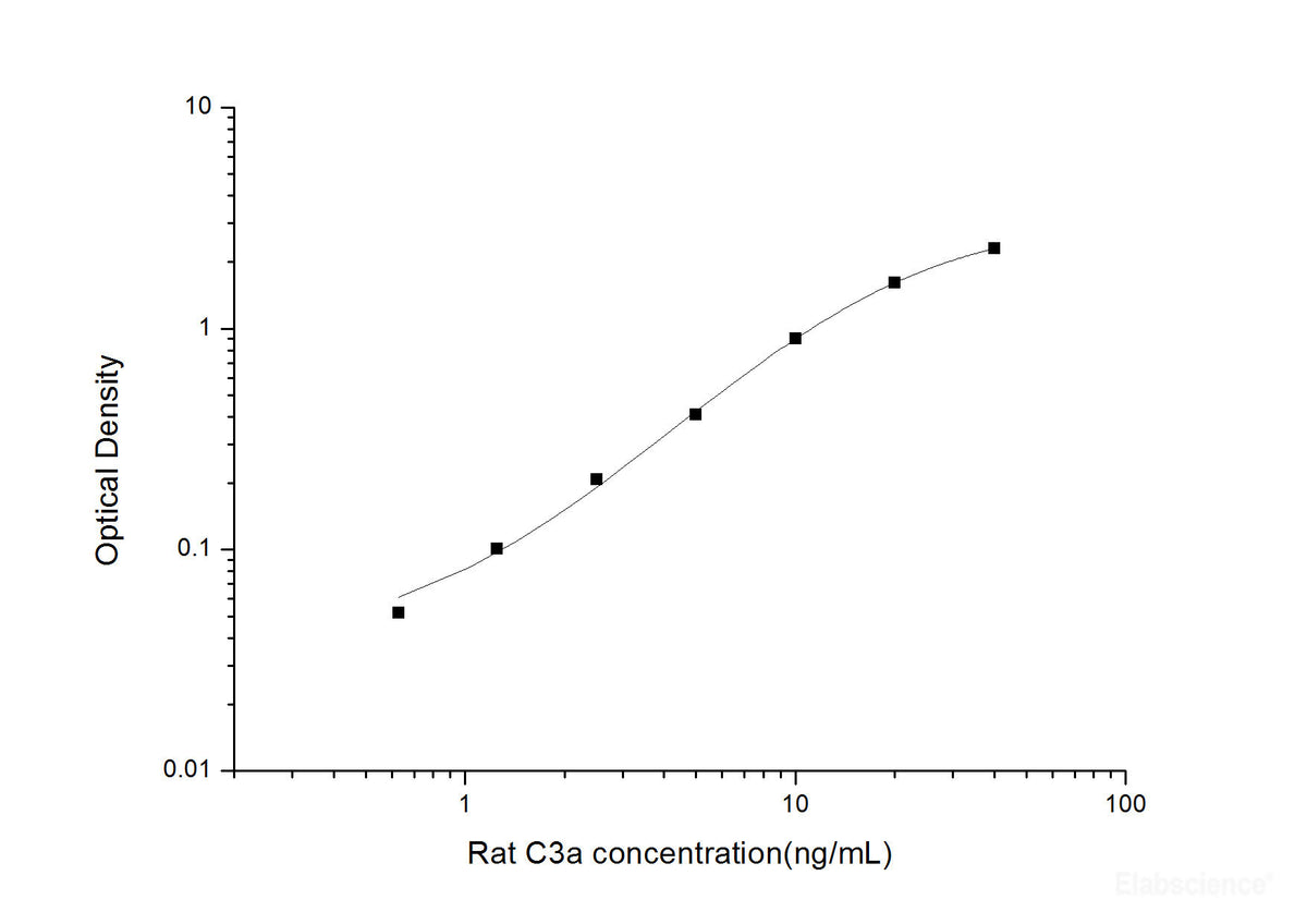 Rat C3a(Complement Component 3a) ELISA Kit, Cell Assays, Elabscience Biotechnology, MSE Supplies