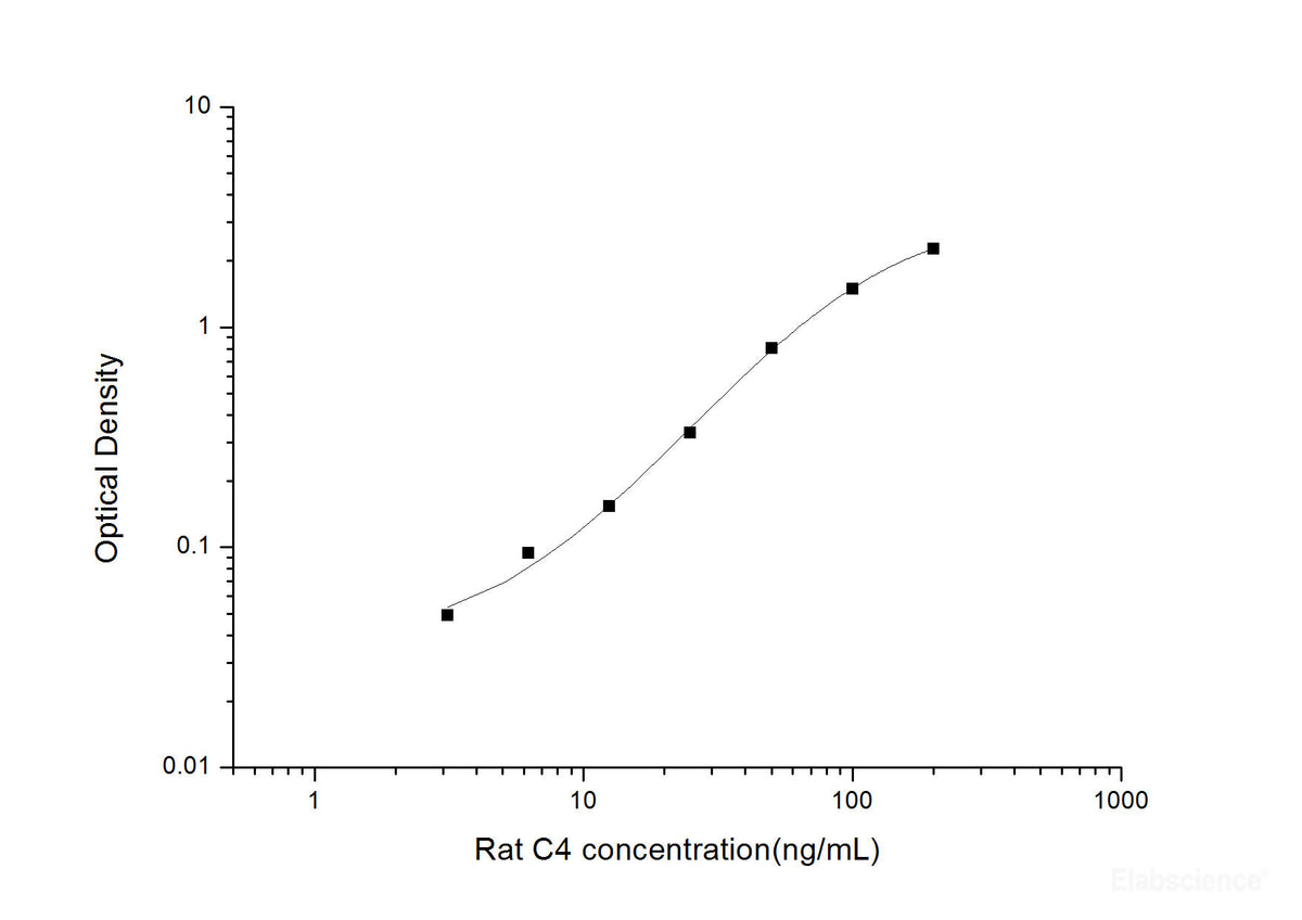 Rat C4(Complement Component 4) ELISA Kit, Cell Assays, Elabscience Biotechnology, MSE Supplies