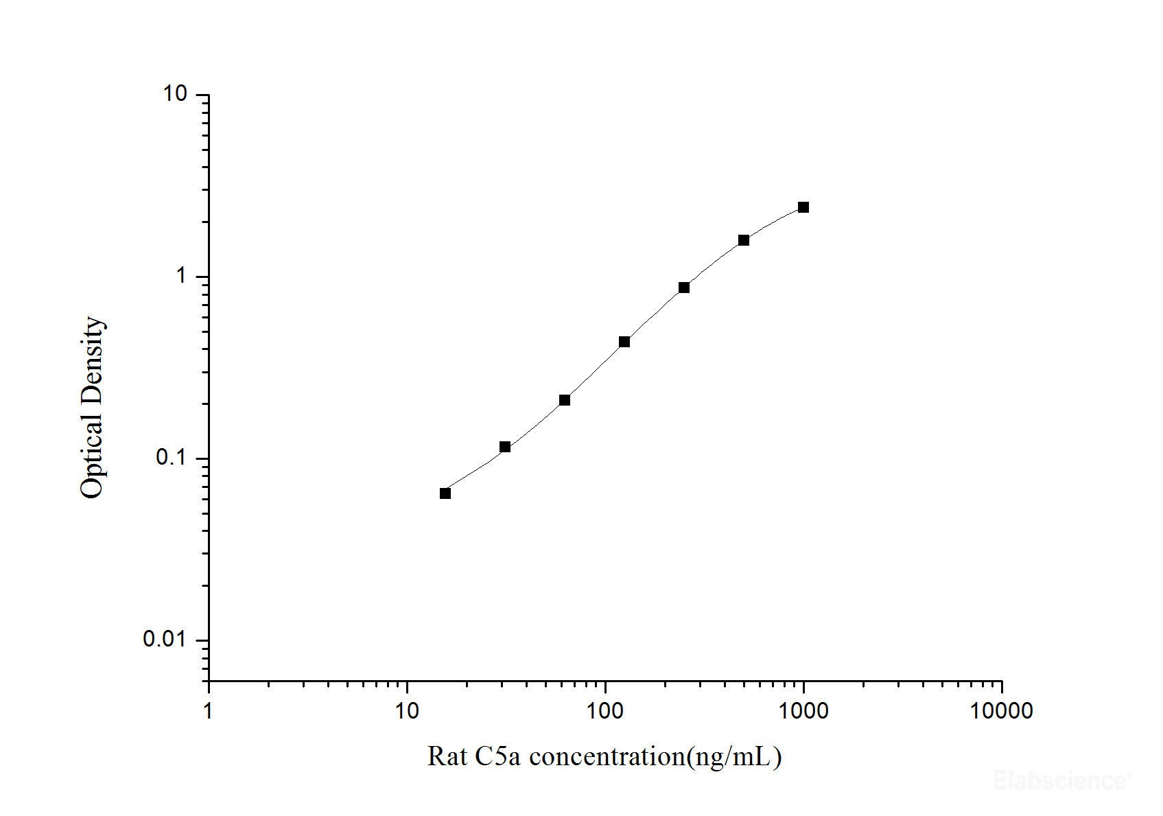 Rat C5a(Complement Component 5a) ELISA Kit, Cell Assays, Elabscience Biotechnology, MSE Supplies