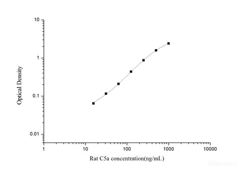 Rat C5a(Complement Component 5a) ELISA Kit | Elabscience Biotechnology