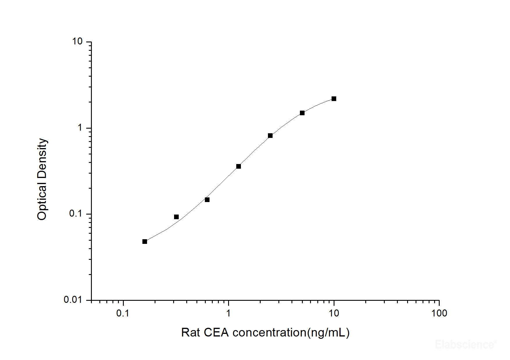 Rat CEA(Carcinoembryonic Antigen) ELISA Kit, Cell Assays, Elabscience Biotechnology, MSE Supplies