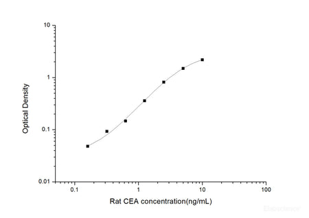 Rat CEA(Carcinoembryonic Antigen) ELISA Kit, Cell Assays, Elabscience Biotechnology, MSE Supplies