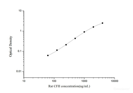Rat CFH(Complement Factor H) ELISA Kit, Cell Assays, Elabscience Biotechnology, MSE Supplies