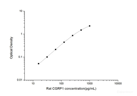 Rat CGRP1(Calcitonin Gene Related Peptide 1) ELISA Kit, Cell Assays, Elabscience Biotechnology, MSE Supplies