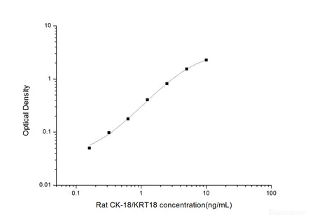 Rat CK-18/KRT18(Cytokeratin 18) ELISA Kit, Cell Assays, Elabscience Biotechnology, MSE Supplies