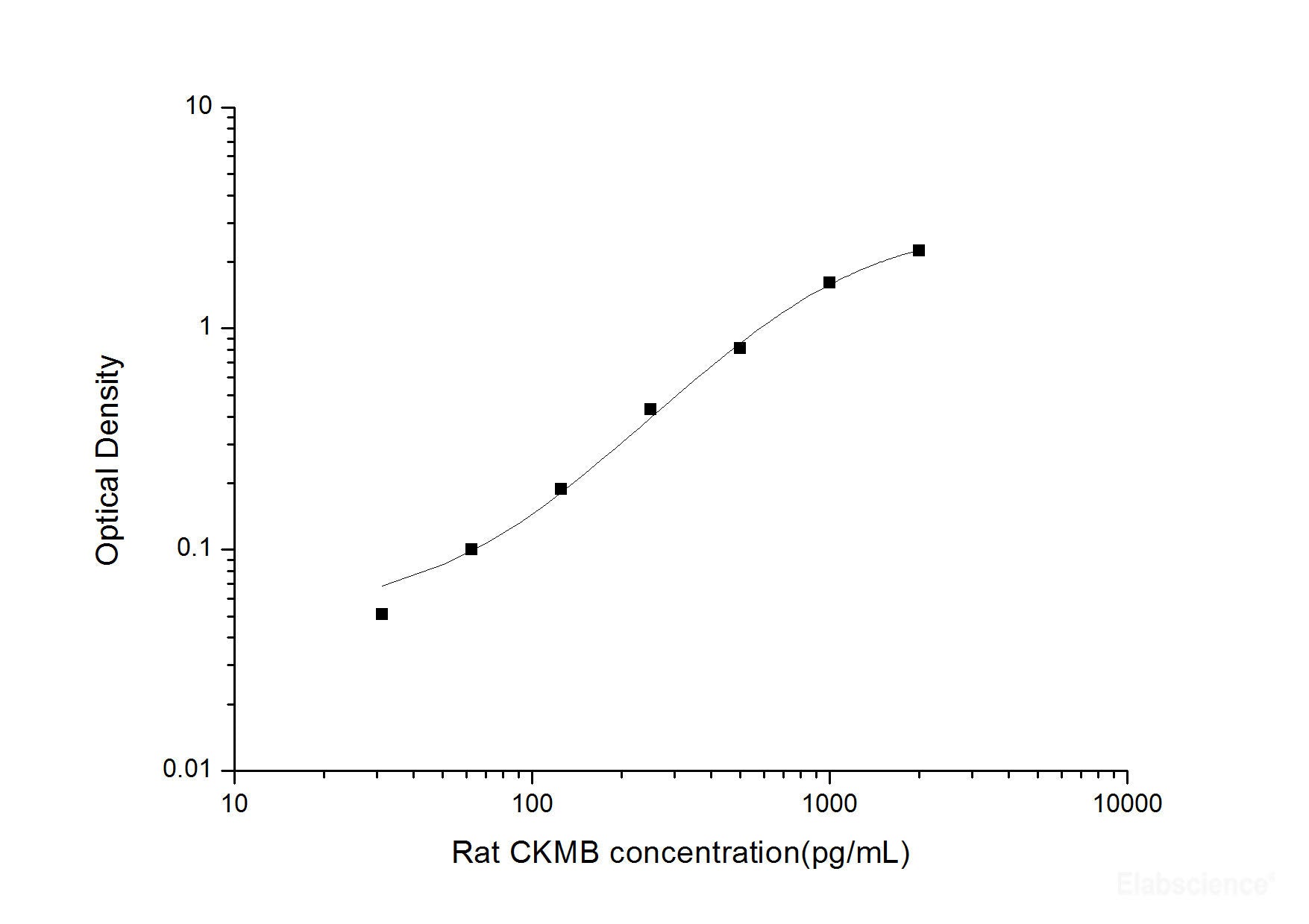 Rat CKMB(Creatine Kinase MB Isoenzyme) ELISA Kit, Cell Assays, Elabscience Biotechnology, MSE Supplies