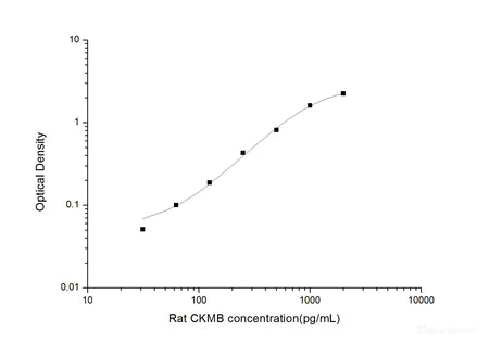 Rat CKMB(Creatine Kinase MB Isoenzyme) ELISA Kit, Cell Assays, Elabscience Biotechnology, MSE Supplies