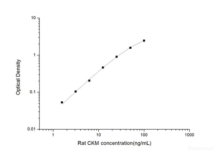 Rat CKM(Creatine Kinase, Muscle) ELISA Kit, Cell Assays, Elabscience Biotechnology, MSE Supplies