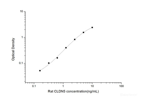 Rat CLDN5(Claudin 5) ELISA Kit, Cell Assays, Elabscience Biotechnology, MSE Supplies