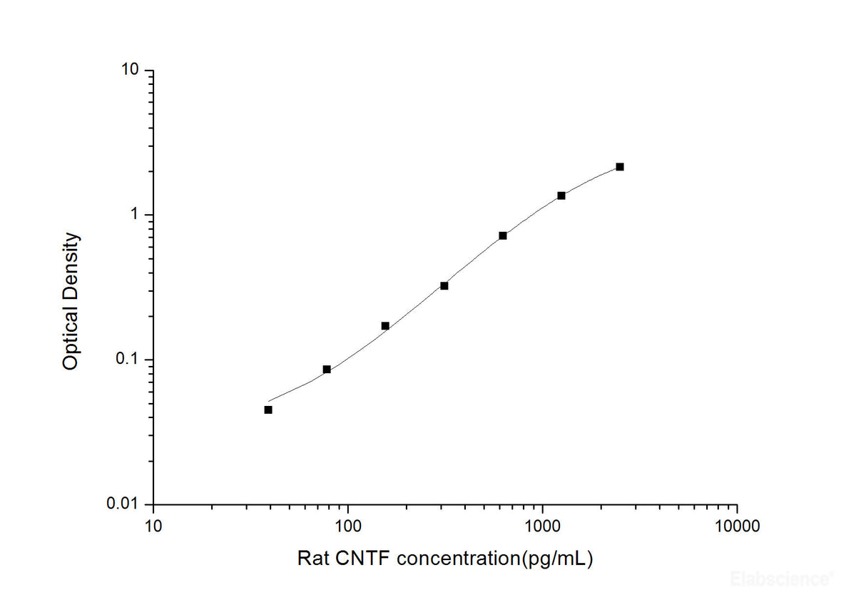 Rat CNTF(Ciliary Neurotrophic Factor) ELISA Kit, Cell Assays, Elabscience Biotechnology, MSE Supplies