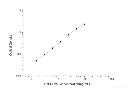 Rat COMP(Cartilage Oligomeric Matrix Protein) ELISA Kit, Cell Assays, Elabscience Biotechnology, MSE Supplies
