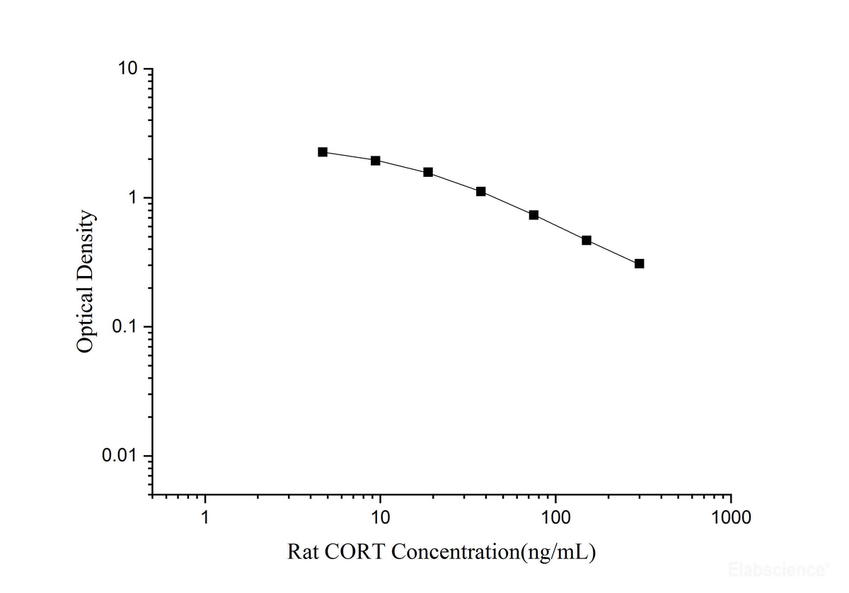 Rat CORT(Corticosterone) ELISA Kit - MSE Supplies LLC