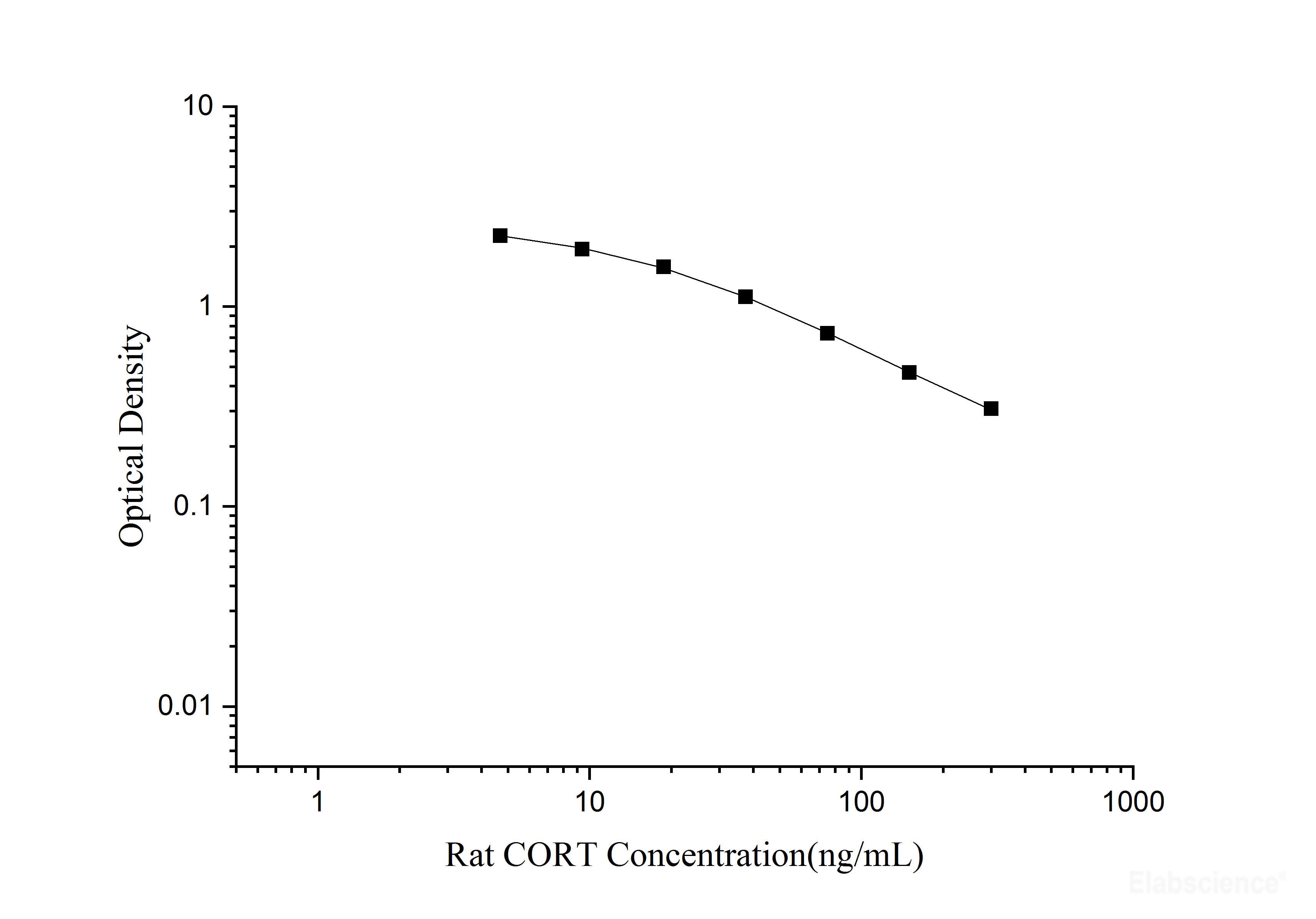 Rat CORT(Corticosterone) ELISA Kit - MSE Supplies LLC