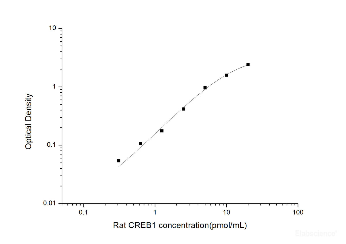 Rat CREB1(Cyclic AMP Response Element Binding Protein 1) ELISA Kit, Cell Assays, Elabscience Biotechnology, MSE Supplies