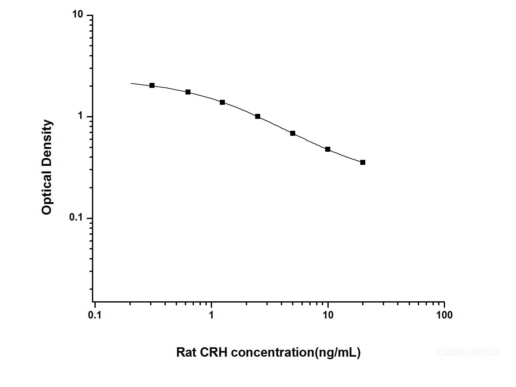 Rat CRH(Corticotropin Releasing Hormone) ELISA Kit, Cell Assays, Elabscience Biotechnology, MSE Supplies
