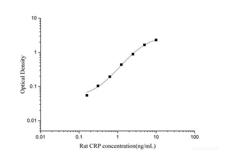 Rat CRP(C-Reactive Protein) ELISA Kit, Cell Assays, Elabscience Biotechnology, MSE Supplies