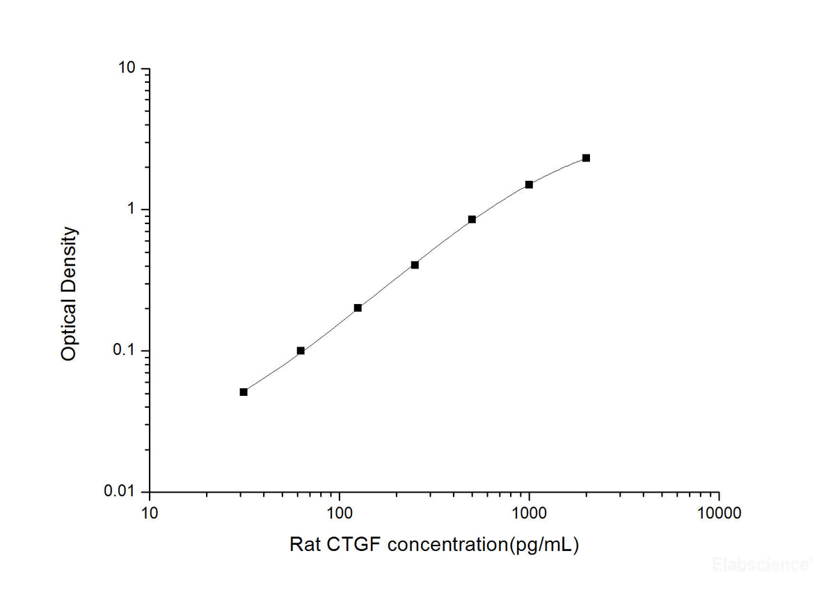 Rat CTGF(Connective Tissue Growth Factor) ELISA Kit, Cell Assays, Elabscience Biotechnology, MSE Supplies