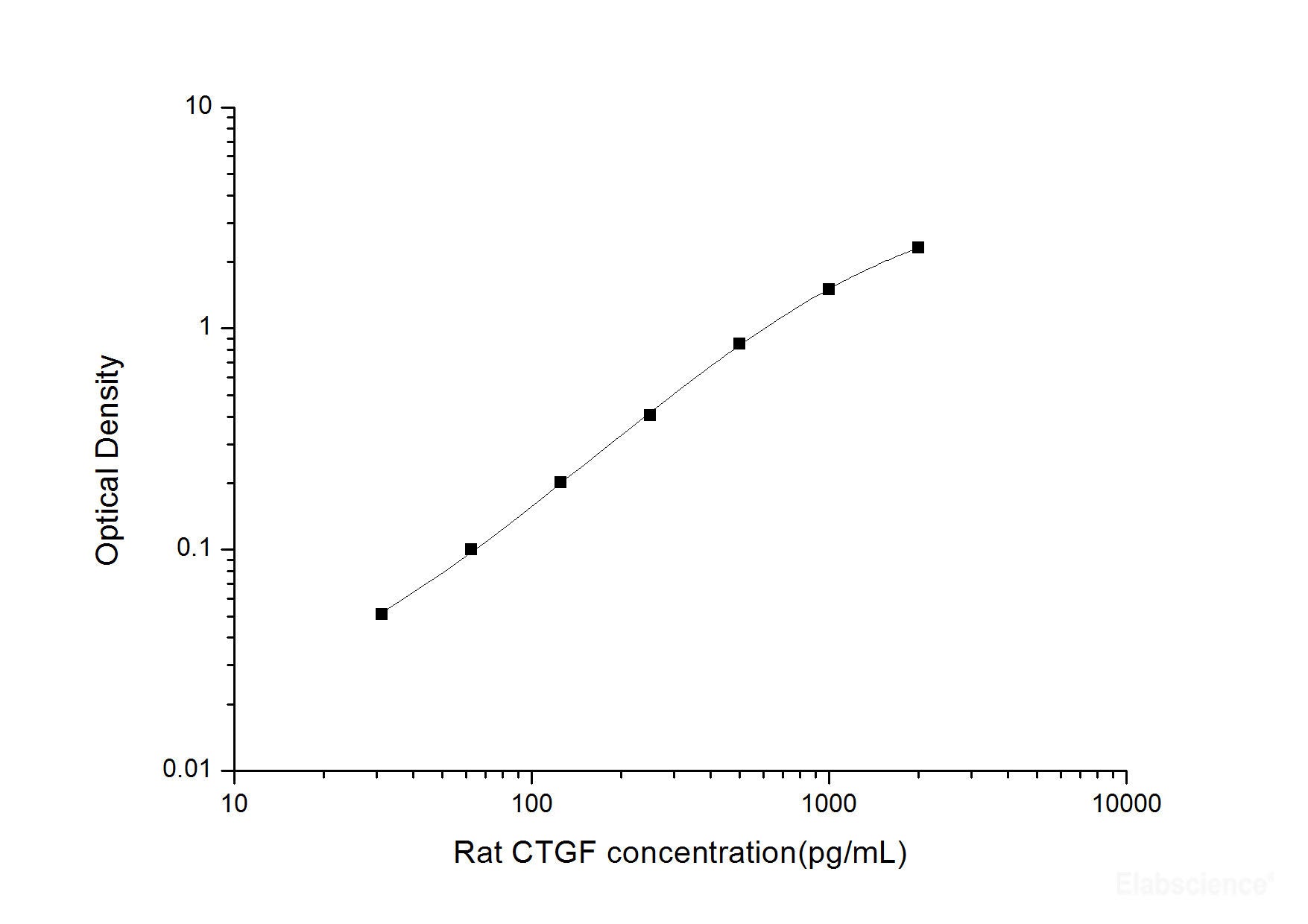 Rat CTGF(Connective Tissue Growth Factor) ELISA Kit, Cell Assays, Elabscience Biotechnology, MSE Supplies