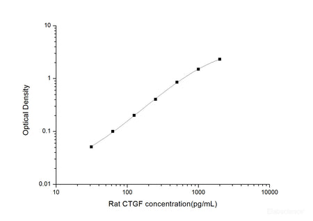 Rat CTGF(Connective Tissue Growth Factor) ELISA Kit, Cell Assays, Elabscience Biotechnology, MSE Supplies