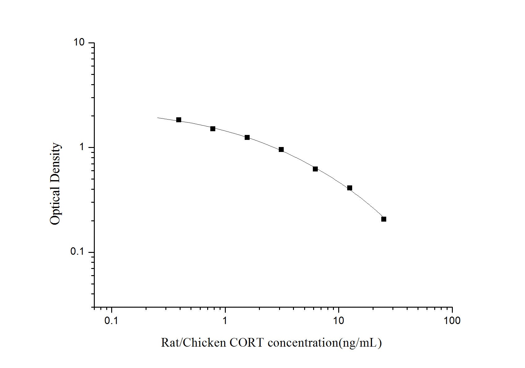Rat/Chicken CORT (Corticosterone) ELISA Kit, Cell Assays, Elabscience Biotechnology, MSE Supplies