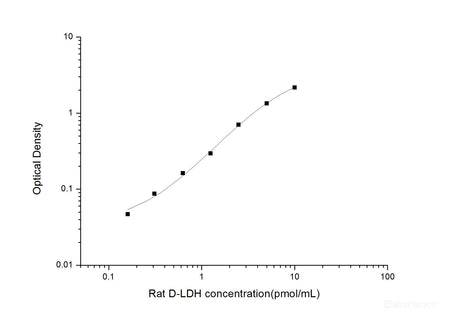 Rat D-LDH(D-Lactate Dehydrogenase) ELISA Kit, Cell Assays, Elabscience Biotechnology, MSE Supplies