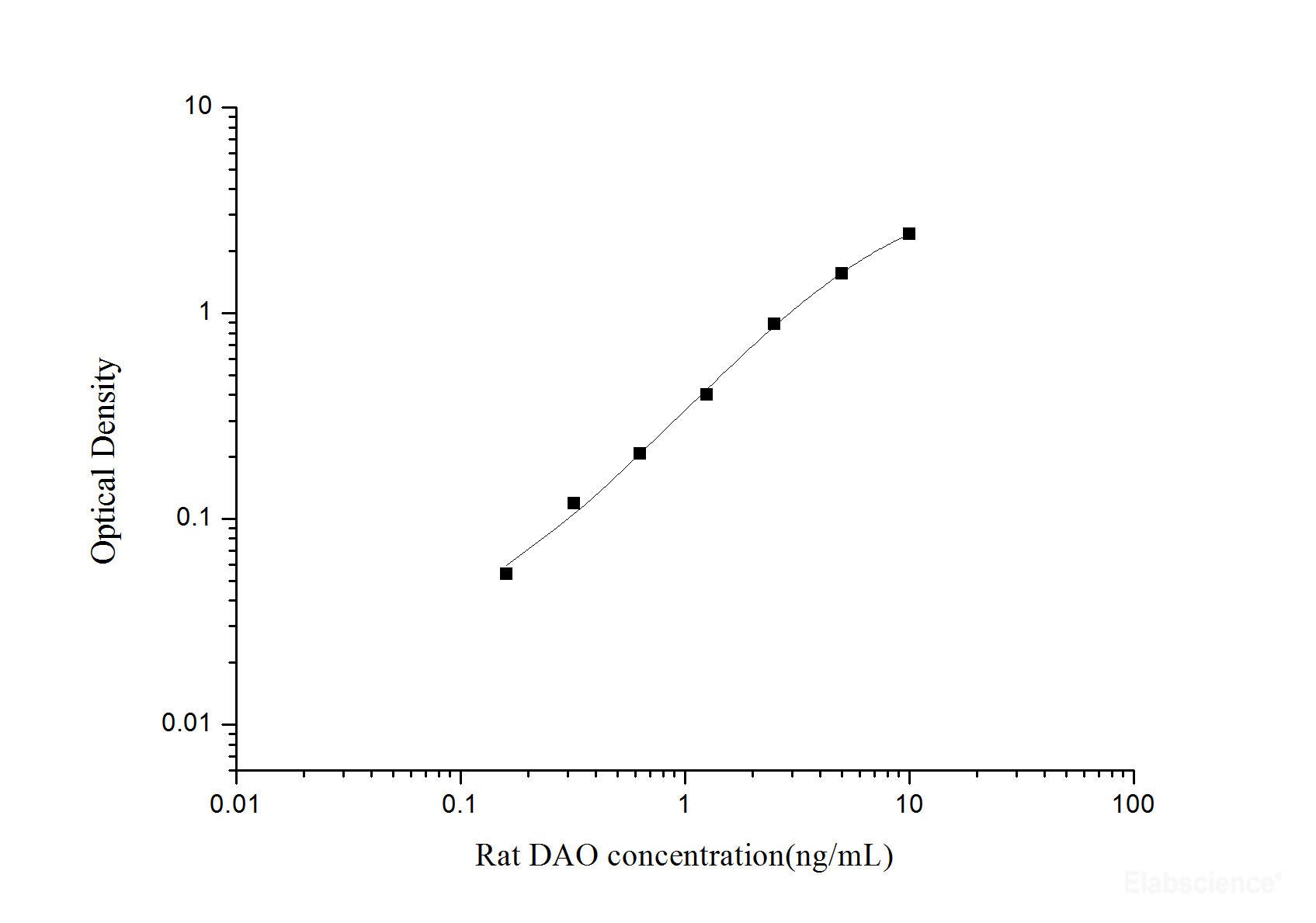 Rat DAO(Diamine Oxidase) ELISA Kit, Cell Assays, Elabscience Biotechnology, MSE Supplies