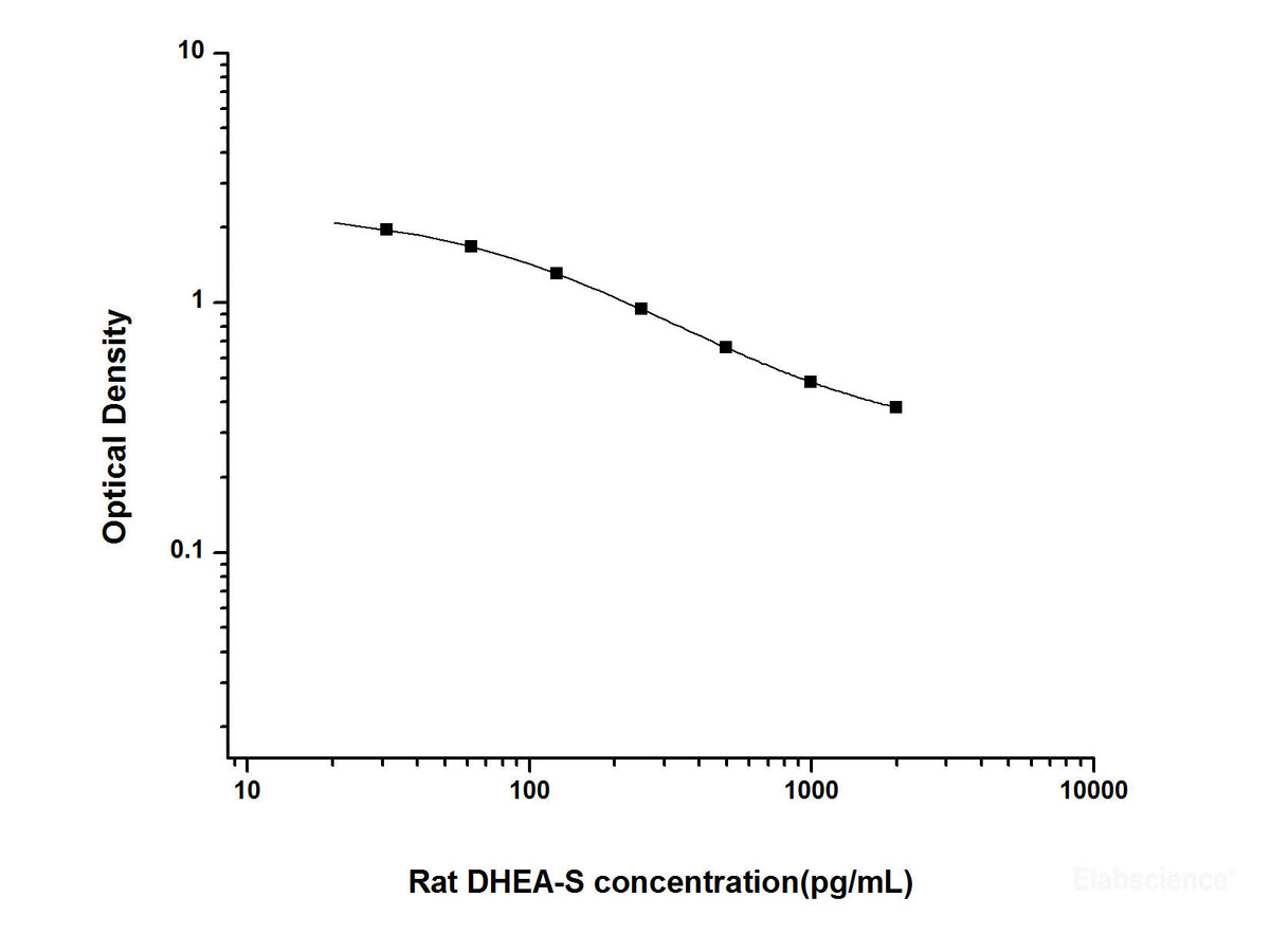 Rat DHEA-S(Dehydroepiandrosterone Sulfate) ELISA Kit, Cell Assays, Elabscience Biotechnology, MSE Supplies