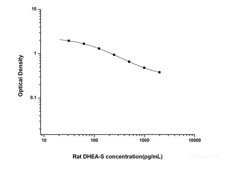 Rat DHEA-S(Dehydroepiandrosterone Sulfate) ELISA Kit, Cell Assays, Elabscience Biotechnology, MSE Supplies