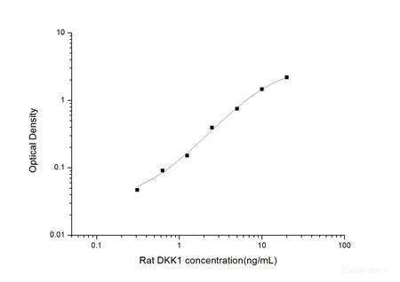 Rat DKK1(Dickkopf Related Protein 1) ELISA Kit, Cell Assays, Elabscience Biotechnology, MSE Supplies