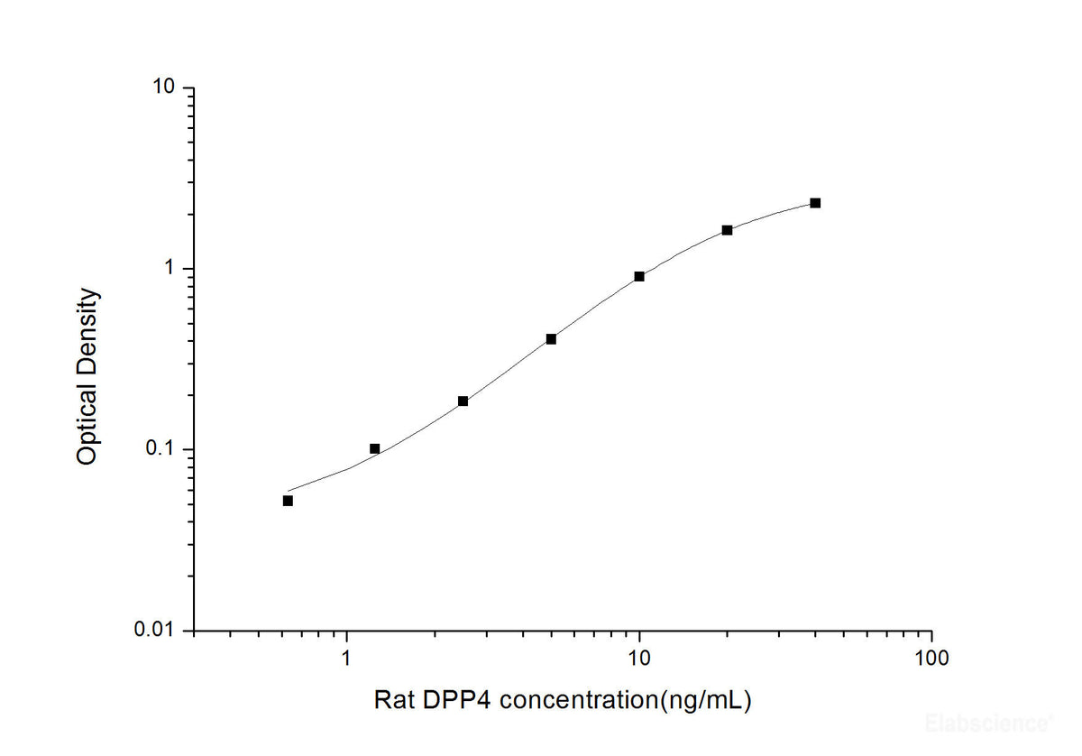 Rat DPP4(Dipeptidyl Peptldase Ⅳ) ELISA Kit, Cell Assays, Elabscience Biotechnology, MSE Supplies