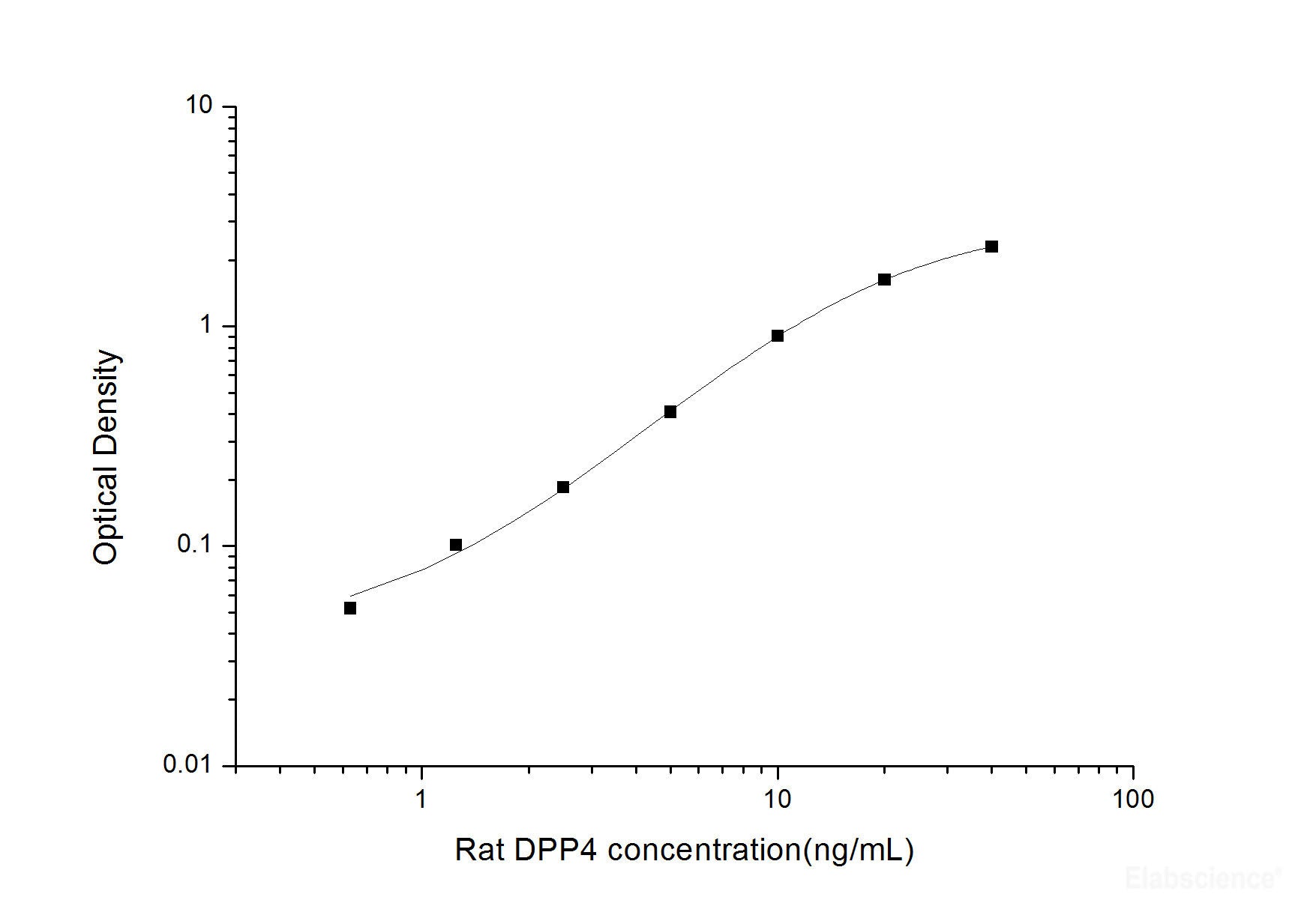Rat DPP4(Dipeptidyl Peptldase Ⅳ) ELISA Kit, Cell Assays, Elabscience Biotechnology, MSE Supplies