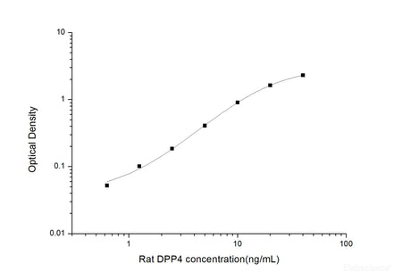 Rat DPP4(Dipeptidyl Peptldase Ⅳ) ELISA Kit, Cell Assays, Elabscience Biotechnology, MSE Supplies