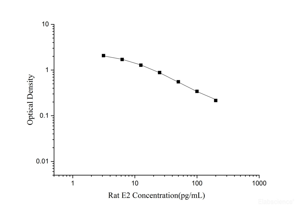 Rat E2(Estradiol) ELISA Kit - MSE Supplies LLC